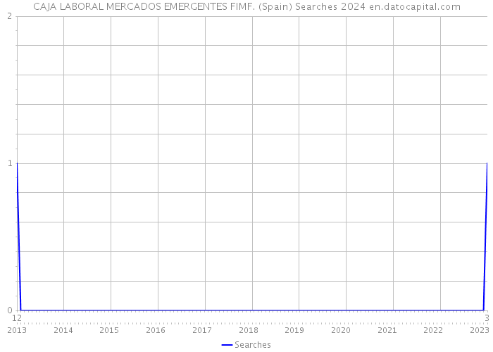 CAJA LABORAL MERCADOS EMERGENTES FIMF. (Spain) Searches 2024 