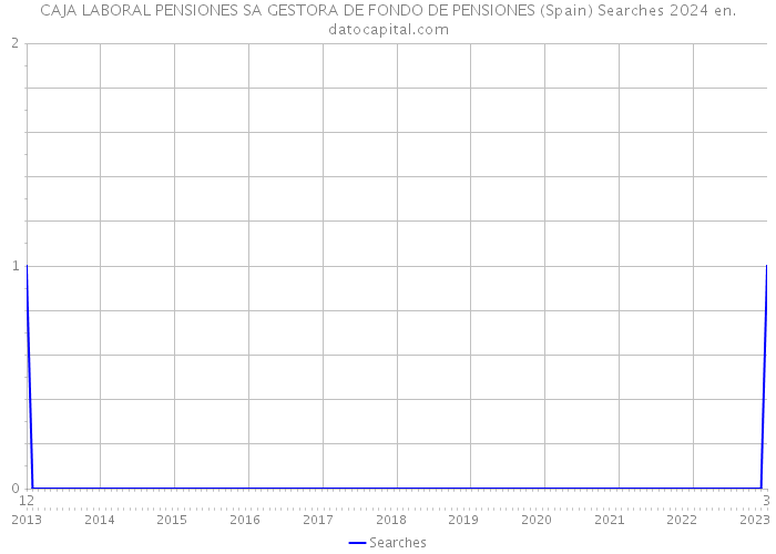 CAJA LABORAL PENSIONES SA GESTORA DE FONDO DE PENSIONES (Spain) Searches 2024 