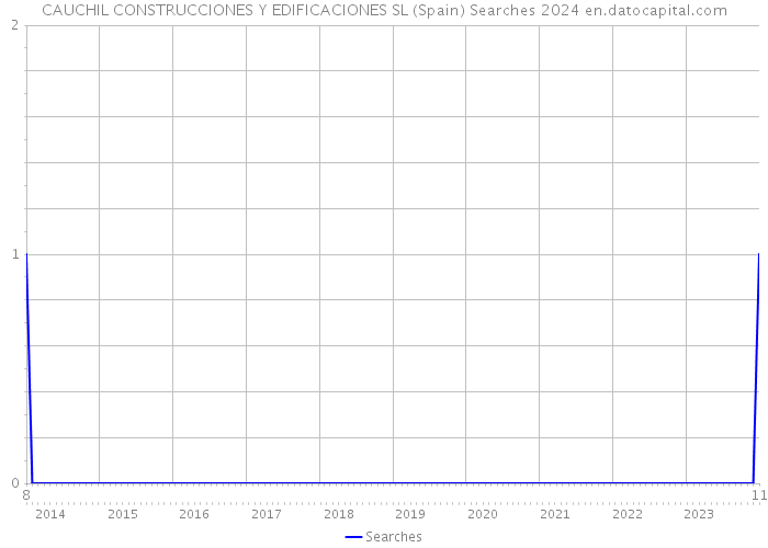CAUCHIL CONSTRUCCIONES Y EDIFICACIONES SL (Spain) Searches 2024 