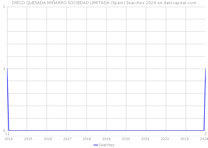 DIEGO QUESADA MIÑARRO SOCIEDAD LIMITADA (Spain) Searches 2024 