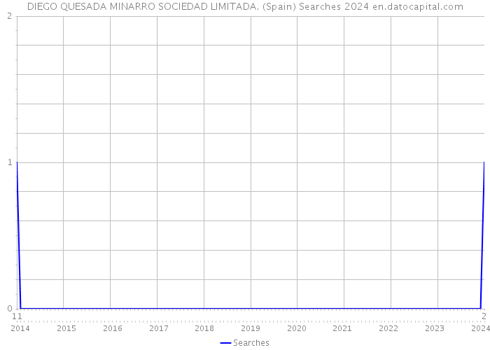 DIEGO QUESADA MINARRO SOCIEDAD LIMITADA. (Spain) Searches 2024 