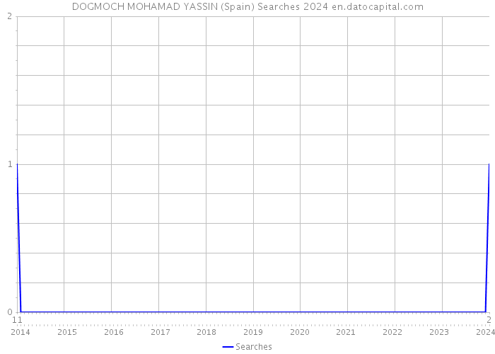 DOGMOCH MOHAMAD YASSIN (Spain) Searches 2024 