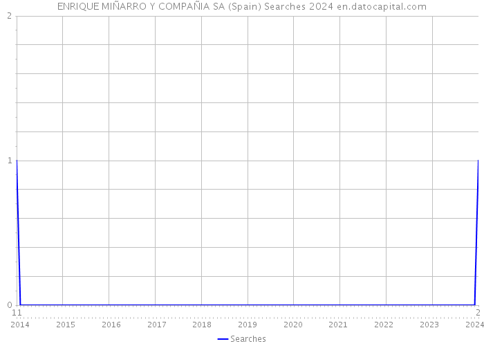 ENRIQUE MIÑARRO Y COMPAÑIA SA (Spain) Searches 2024 