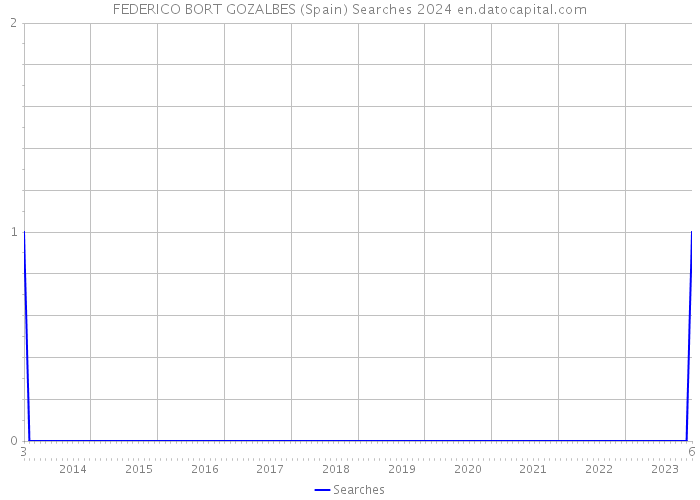 FEDERICO BORT GOZALBES (Spain) Searches 2024 