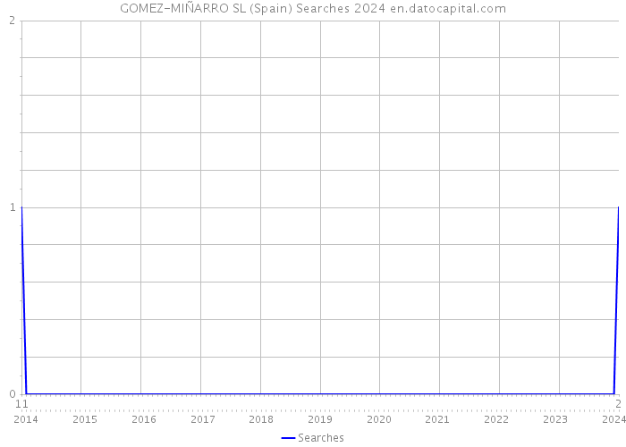 GOMEZ-MIÑARRO SL (Spain) Searches 2024 