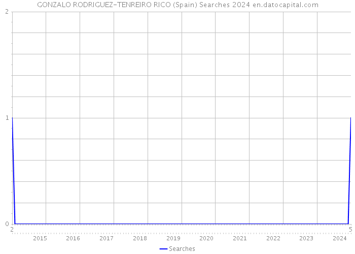 GONZALO RODRIGUEZ-TENREIRO RICO (Spain) Searches 2024 