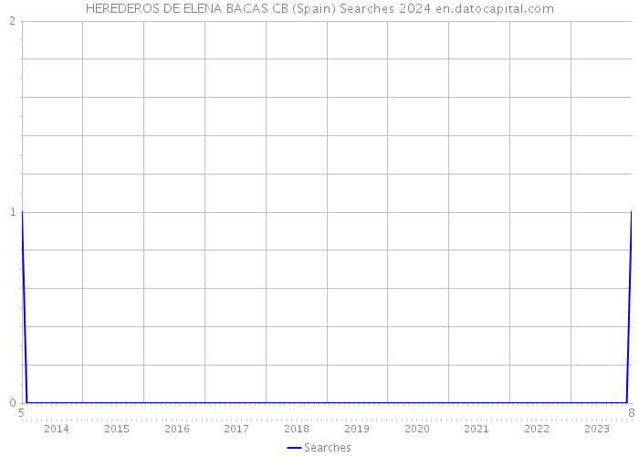 HEREDEROS DE ELENA BACAS CB (Spain) Searches 2024 