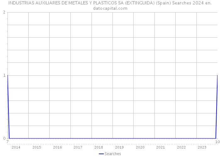 INDUSTRIAS AUXILIARES DE METALES Y PLASTICOS SA (EXTINGUIDA) (Spain) Searches 2024 