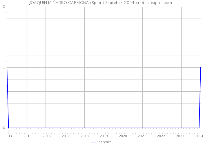 JOAQUIN MIÑARRO CARMONA (Spain) Searches 2024 