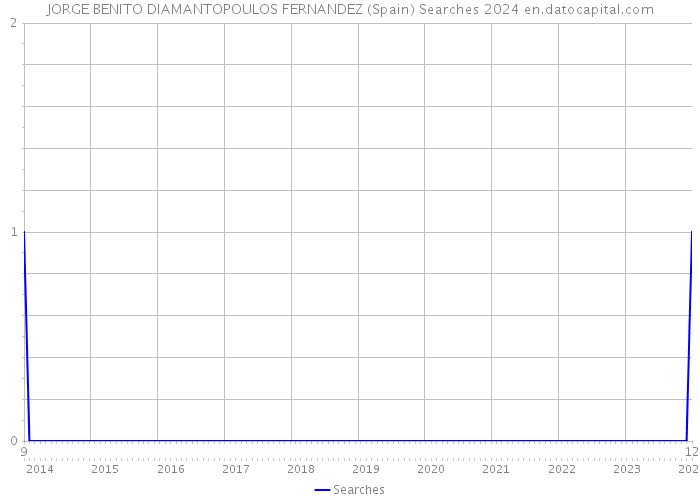 JORGE BENITO DIAMANTOPOULOS FERNANDEZ (Spain) Searches 2024 