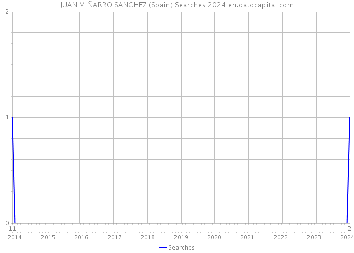 JUAN MIÑARRO SANCHEZ (Spain) Searches 2024 