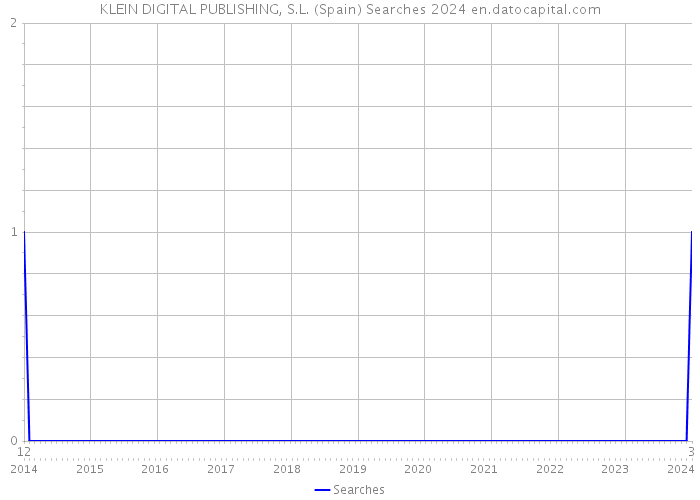 KLEIN DIGITAL PUBLISHING, S.L. (Spain) Searches 2024 