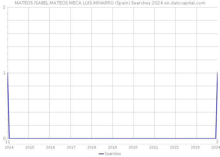 MATEOS ISABEL MATEOS MECA LUIS MINARRO (Spain) Searches 2024 