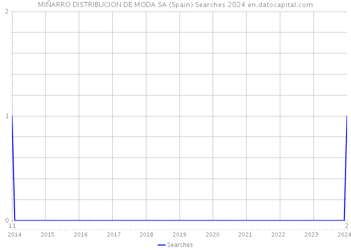 MIÑARRO DISTRIBUCION DE MODA SA (Spain) Searches 2024 