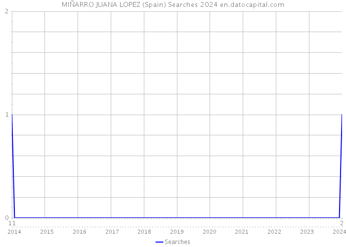 MIÑARRO JUANA LOPEZ (Spain) Searches 2024 