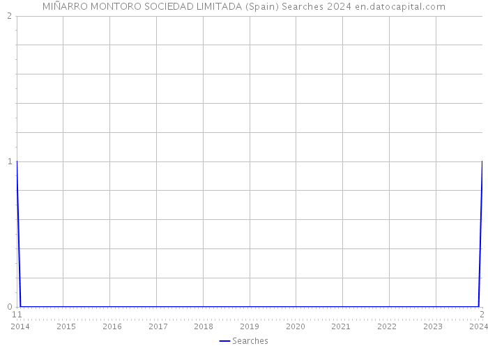 MIÑARRO MONTORO SOCIEDAD LIMITADA (Spain) Searches 2024 