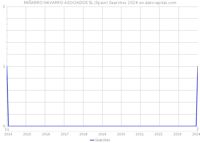 MIÑARRO NAVARRO ASOCIADOS SL (Spain) Searches 2024 