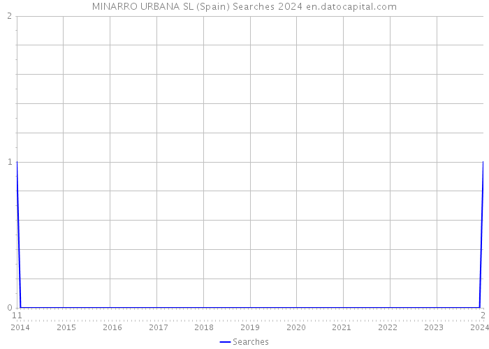 MINARRO URBANA SL (Spain) Searches 2024 