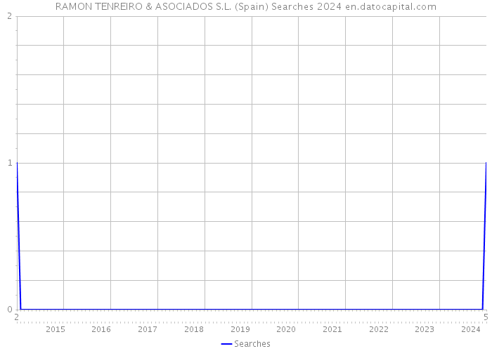 RAMON TENREIRO & ASOCIADOS S.L. (Spain) Searches 2024 