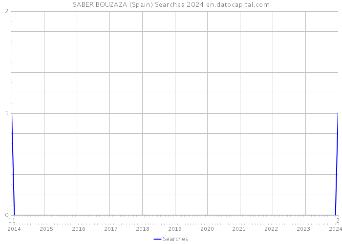 SABER BOUZAZA (Spain) Searches 2024 