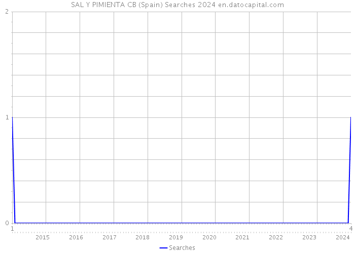 SAL Y PIMIENTA CB (Spain) Searches 2024 