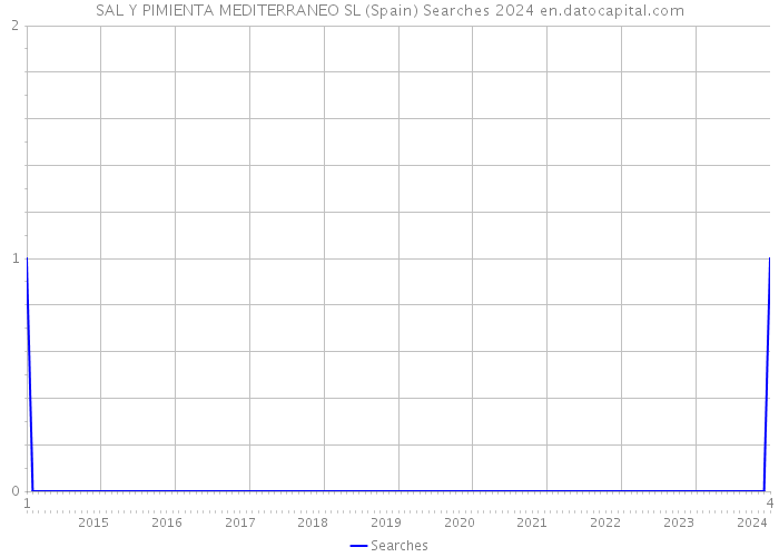 SAL Y PIMIENTA MEDITERRANEO SL (Spain) Searches 2024 