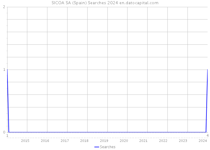 SICOA SA (Spain) Searches 2024 