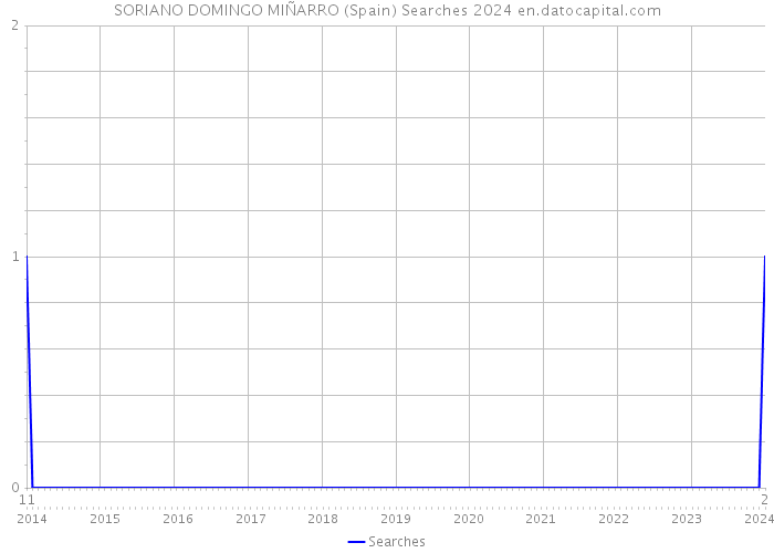 SORIANO DOMINGO MIÑARRO (Spain) Searches 2024 