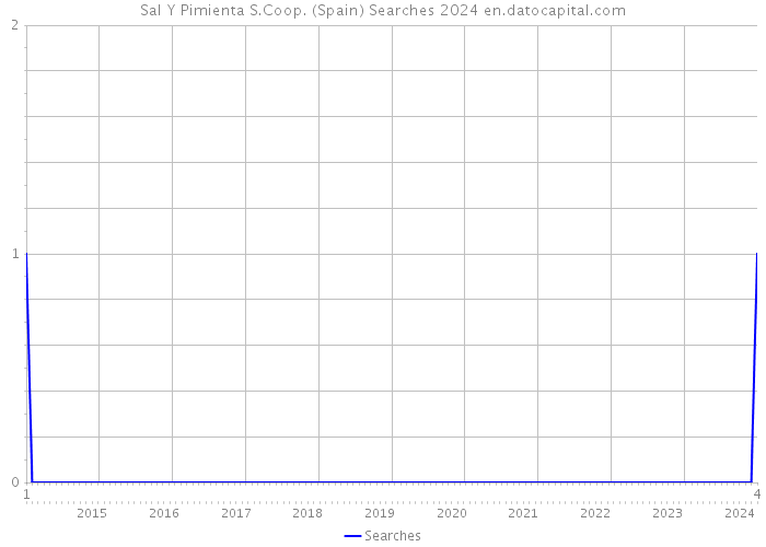 Sal Y Pimienta S.Coop. (Spain) Searches 2024 