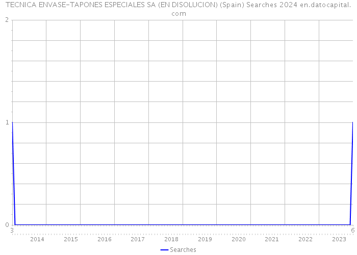 TECNICA ENVASE-TAPONES ESPECIALES SA (EN DISOLUCION) (Spain) Searches 2024 
