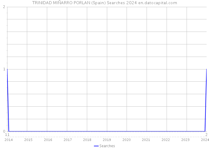 TRINIDAD MIÑARRO PORLAN (Spain) Searches 2024 