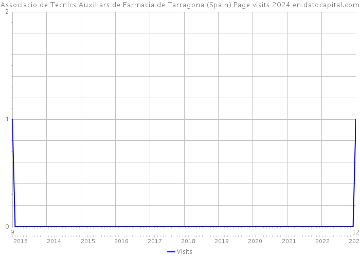 Associacio de Tecnics Auxiliars de Farmacia de Tarragona (Spain) Page visits 2024 