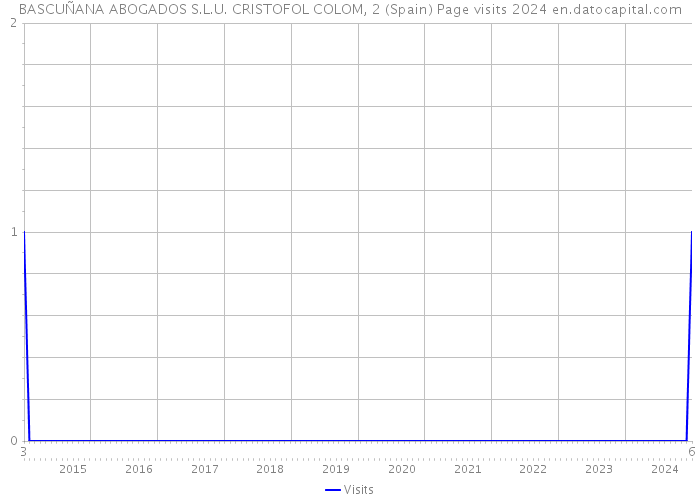 BASCUÑANA ABOGADOS S.L.U. CRISTOFOL COLOM, 2 (Spain) Page visits 2024 