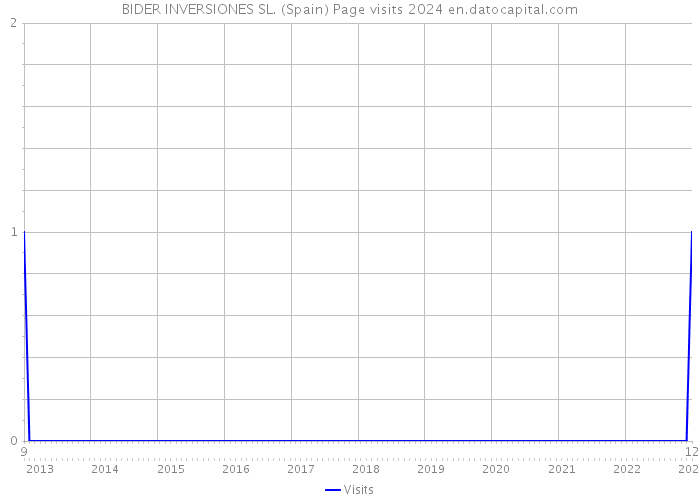 BIDER INVERSIONES SL. (Spain) Page visits 2024 