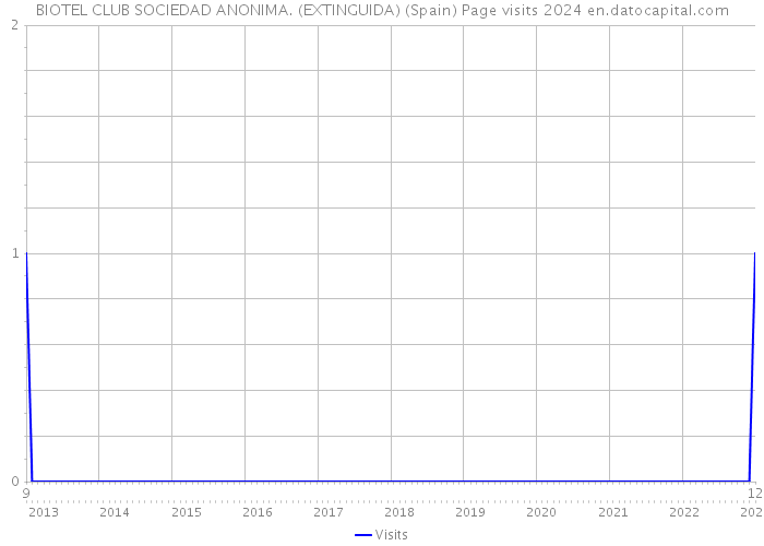 BIOTEL CLUB SOCIEDAD ANONIMA. (EXTINGUIDA) (Spain) Page visits 2024 