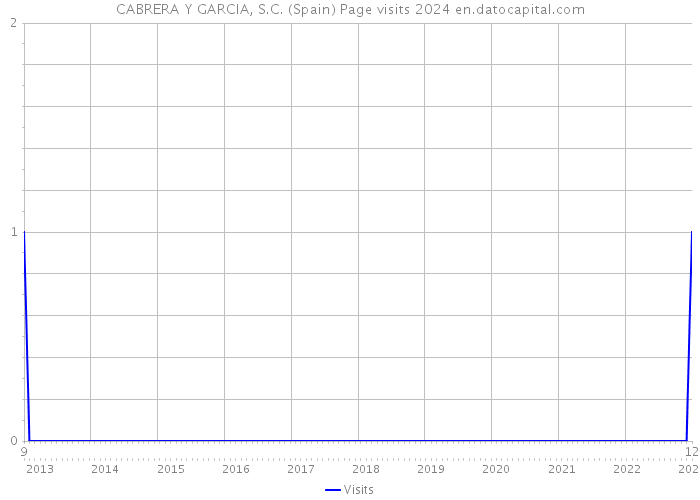 CABRERA Y GARCIA, S.C. (Spain) Page visits 2024 