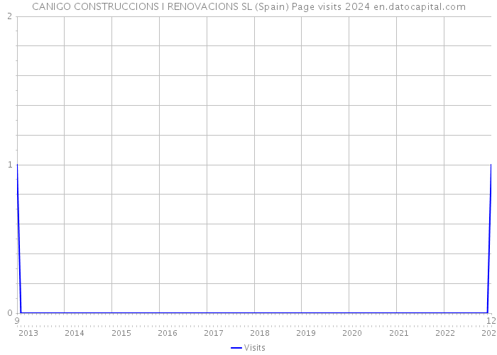 CANIGO CONSTRUCCIONS I RENOVACIONS SL (Spain) Page visits 2024 