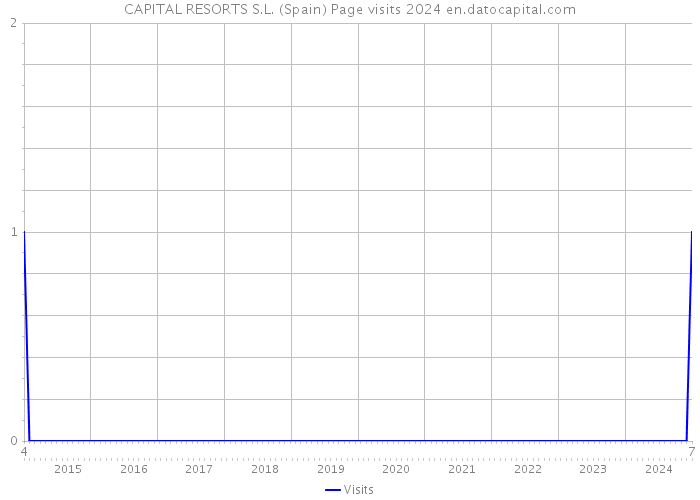CAPITAL RESORTS S.L. (Spain) Page visits 2024 