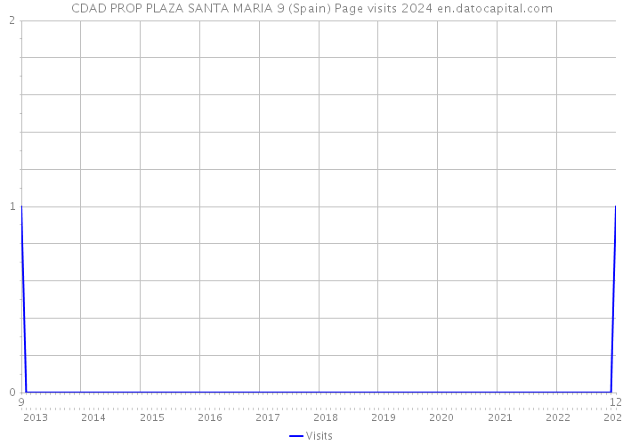 CDAD PROP PLAZA SANTA MARIA 9 (Spain) Page visits 2024 