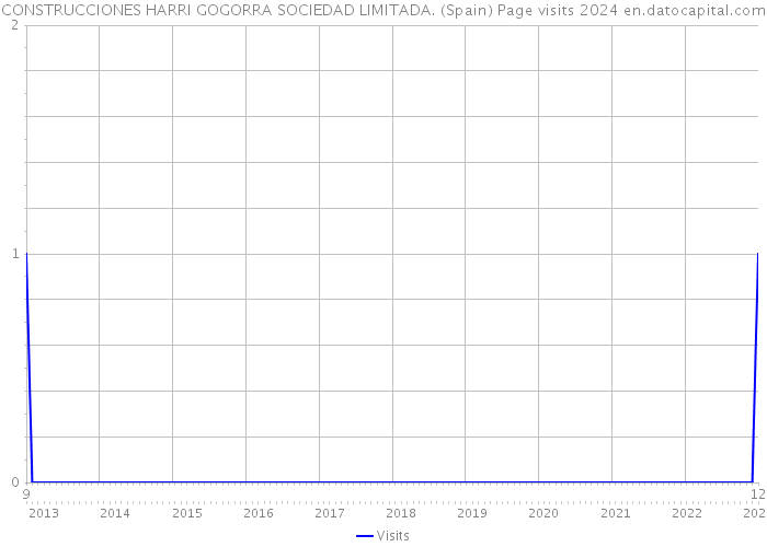 CONSTRUCCIONES HARRI GOGORRA SOCIEDAD LIMITADA. (Spain) Page visits 2024 