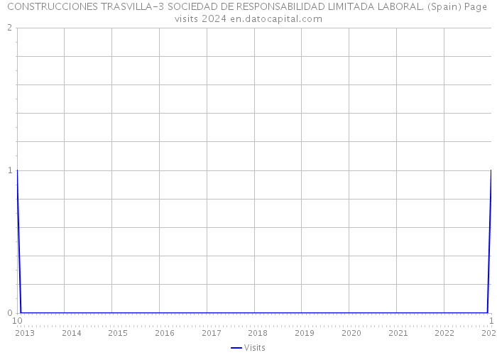 CONSTRUCCIONES TRASVILLA-3 SOCIEDAD DE RESPONSABILIDAD LIMITADA LABORAL. (Spain) Page visits 2024 