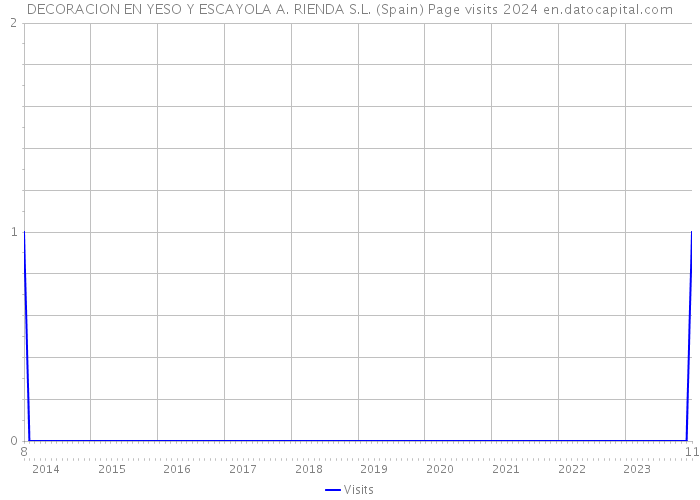 DECORACION EN YESO Y ESCAYOLA A. RIENDA S.L. (Spain) Page visits 2024 