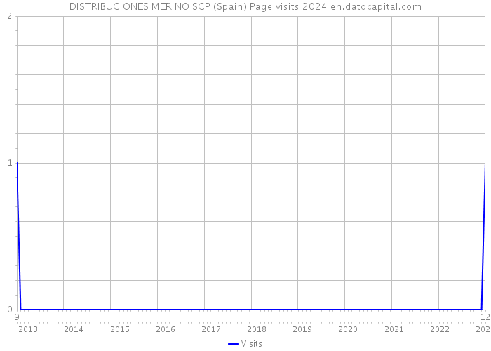 DISTRIBUCIONES MERINO SCP (Spain) Page visits 2024 