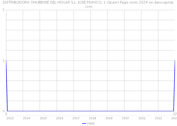 DISTRIBUIDORA ONUBENSE DEL HOGAR S.L. JOSE FRANCO, 1 (Spain) Page visits 2024 