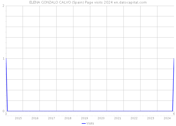 ELENA GONZALO CALVO (Spain) Page visits 2024 
