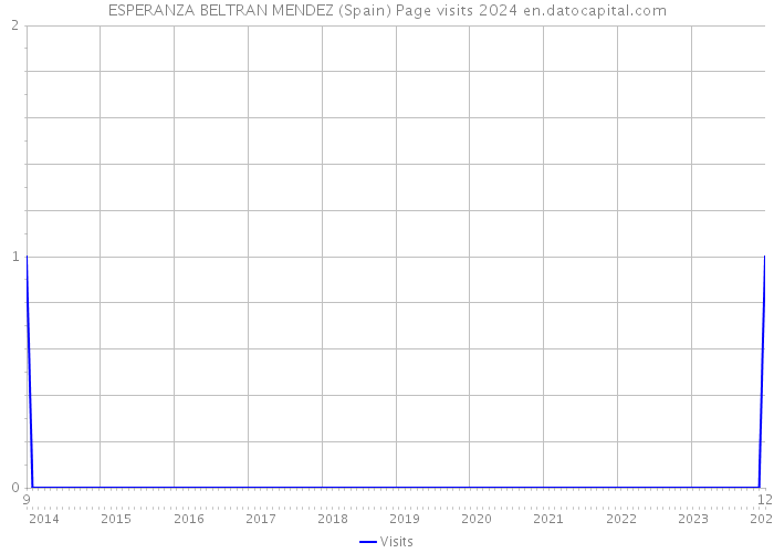 ESPERANZA BELTRAN MENDEZ (Spain) Page visits 2024 