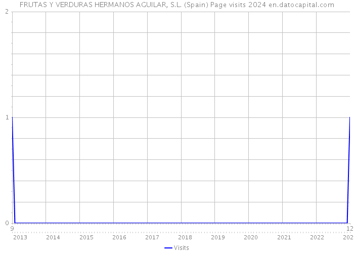 FRUTAS Y VERDURAS HERMANOS AGUILAR, S.L. (Spain) Page visits 2024 