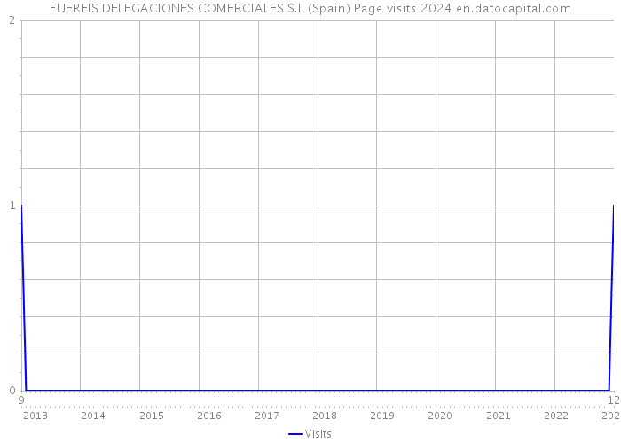 FUEREIS DELEGACIONES COMERCIALES S.L (Spain) Page visits 2024 