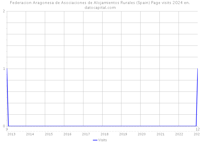 Federacion Aragonesa de Asociaciones de Alojamientos Rurales (Spain) Page visits 2024 