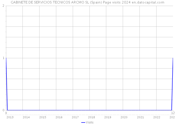 GABINETE DE SERVICIOS TECNICOS ARCMO SL (Spain) Page visits 2024 